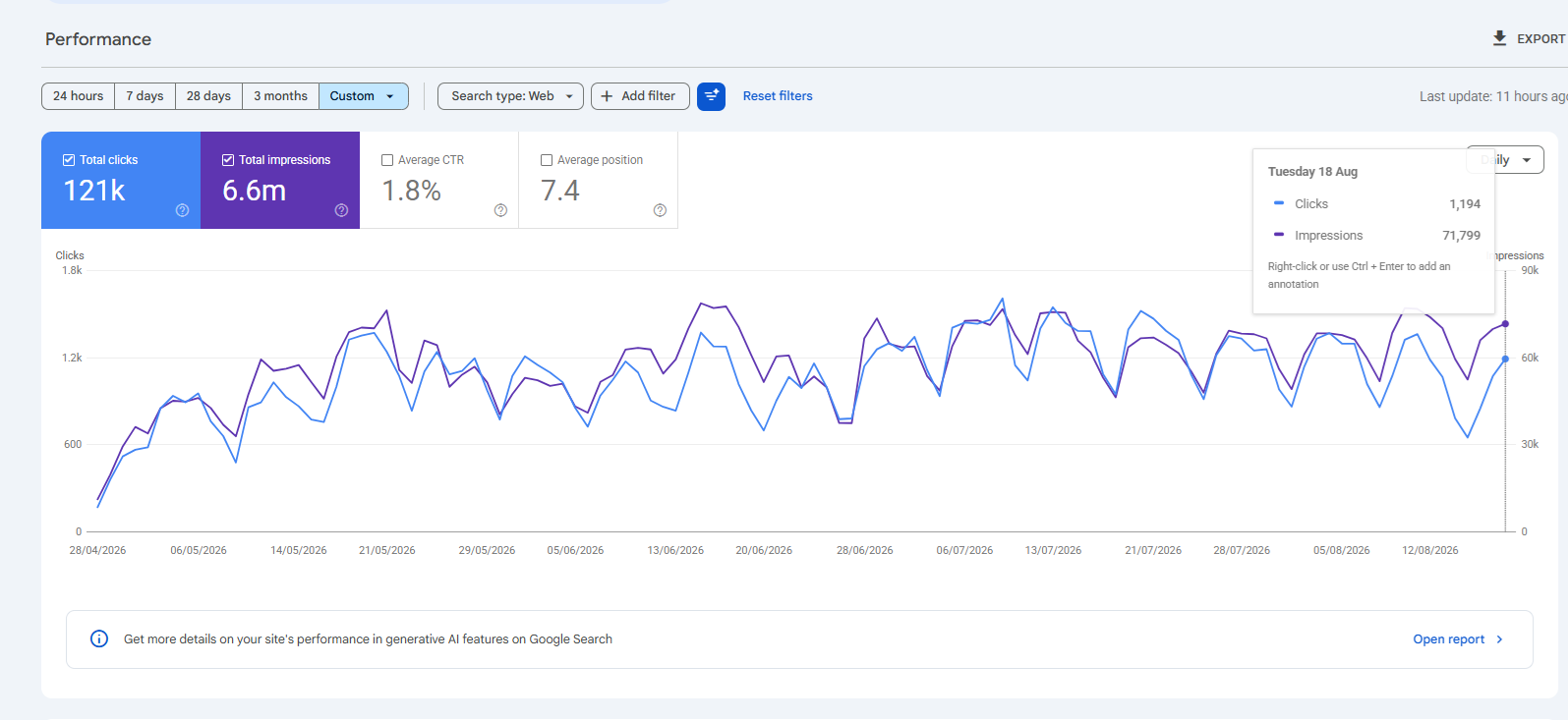 Google Search Console for ren.ph, 28 April to 18 August 2026: 121,293 clicks, 6.6 million impressions, 1.8 percent average CTR, average position 7.4.