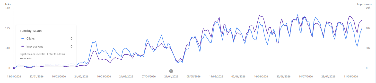 Google Search Console clicks and impressions for ren.ph, 13 January to 18 August 2026, rising from a zero base in January to a sustained plateau through August.