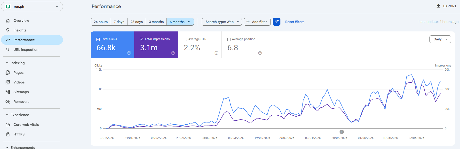 Google Search Console six-month performance for ren.ph: 66.8K clicks, 3.1M impressions, 2.2% CTR, average position 6.8, with a rising clicks-and-impressions curve.